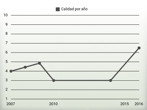 Calidad por año