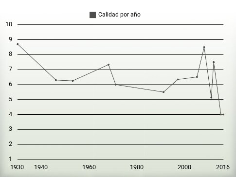 Calidad por año