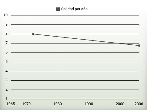 Calidad por año