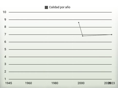 Calidad por año