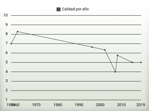 Calidad por año