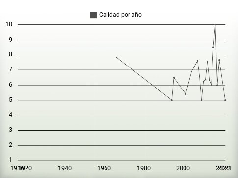 Calidad por año