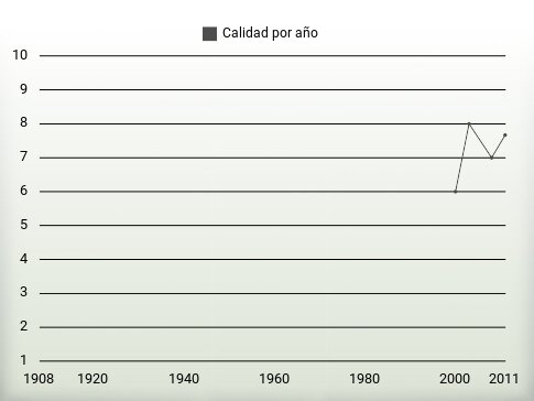 Calidad por año