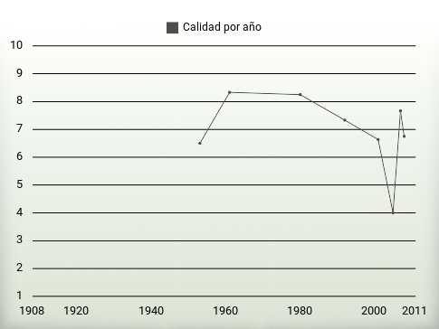 Calidad por año