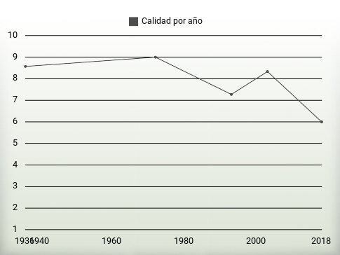 Calidad por año