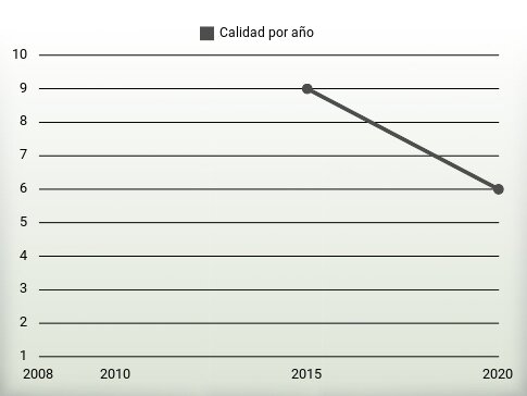 Calidad por año