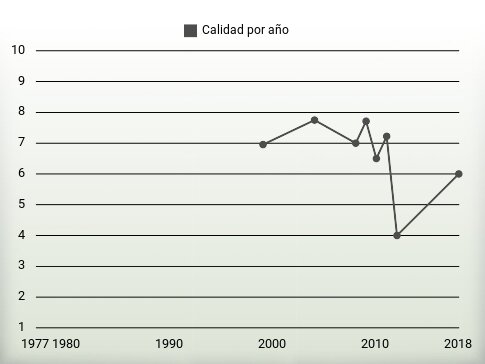 Calidad por año