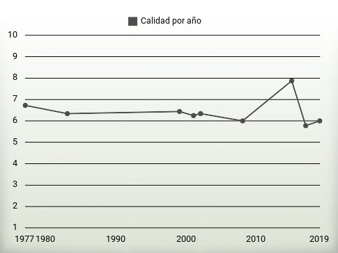Calidad por año