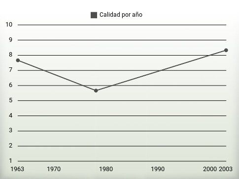 Calidad por año