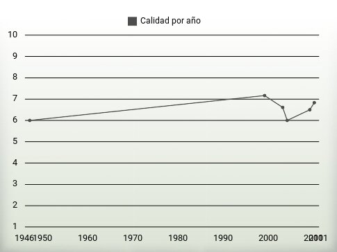 Calidad por año