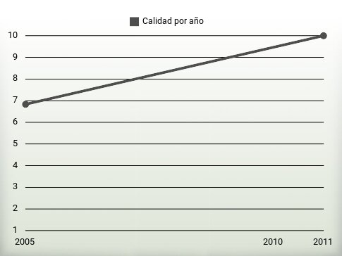 Calidad por año