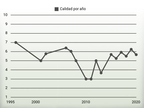 Calidad por año