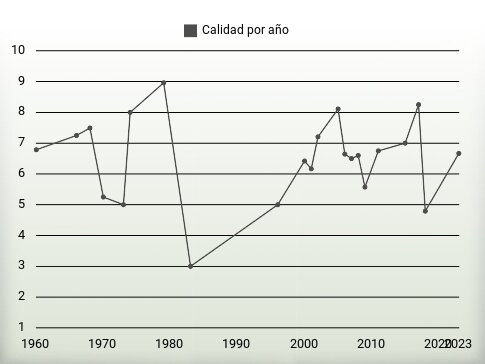 Calidad por año