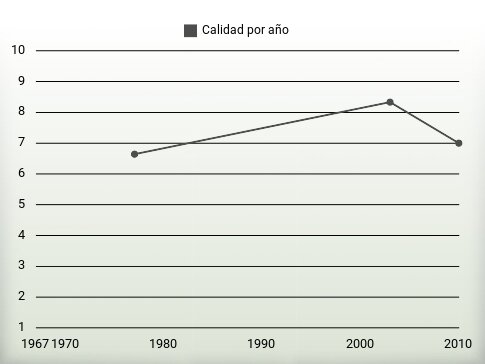 Calidad por año