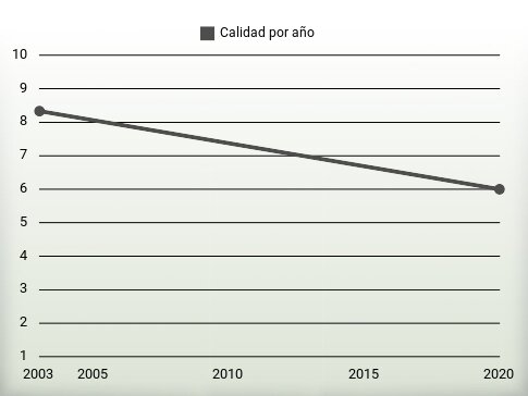 Calidad por año
