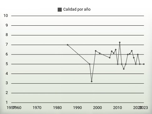 Calidad por año