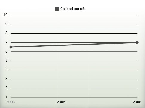 Calidad por año