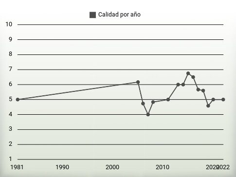 Calidad por año