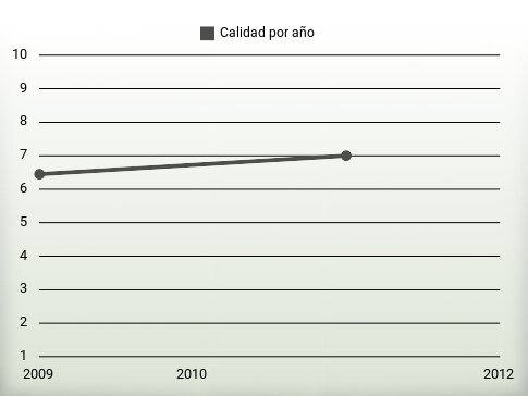 Calidad por año