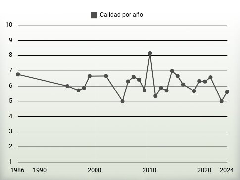 Calidad por año