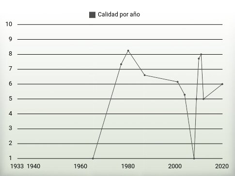 Calidad por año