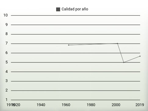 Calidad por año