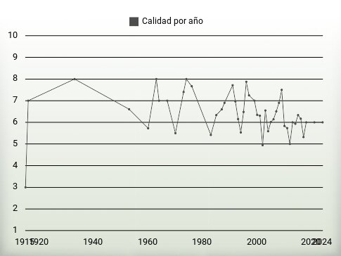 Calidad por año
