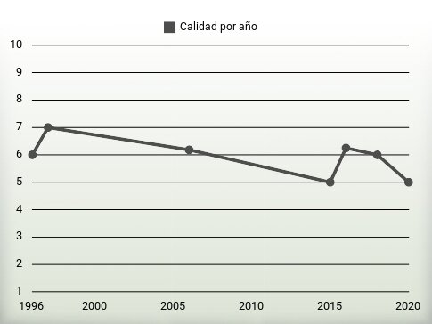 Calidad por año