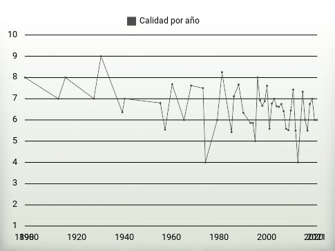 Calidad por año