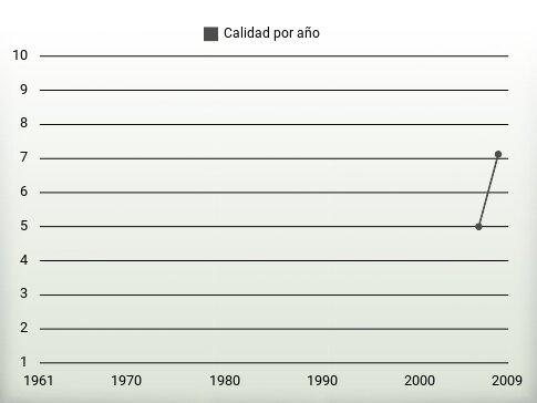 Calidad por año