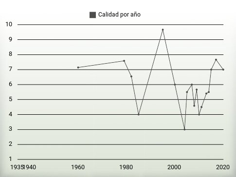 Calidad por año