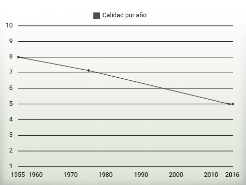 Calidad por año