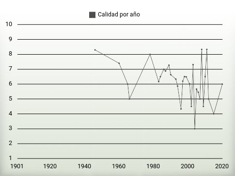 Calidad por año