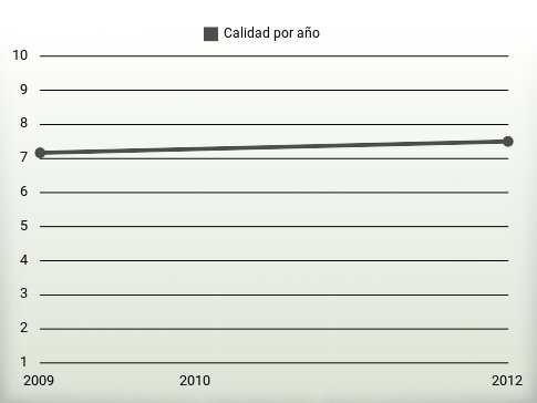 Calidad por año