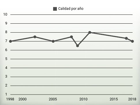 Calidad por año