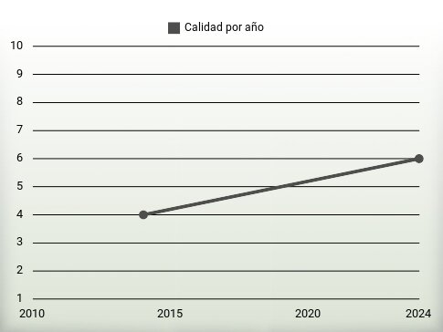 Calidad por año