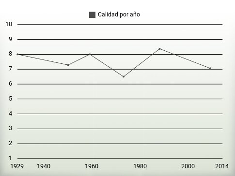 Calidad por año