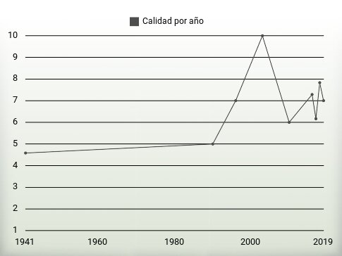 Calidad por año