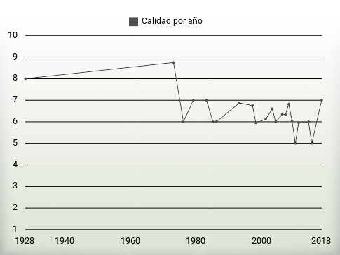 Calidad por año