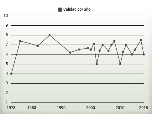 Calidad por año