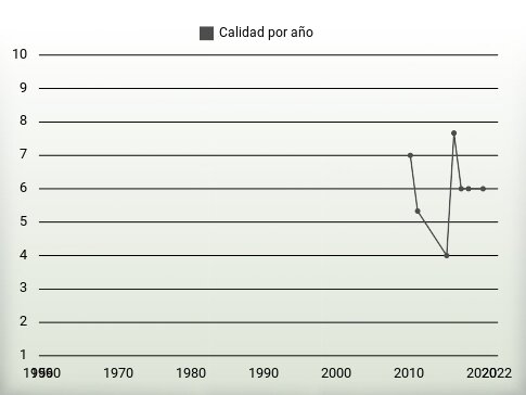 Calidad por año