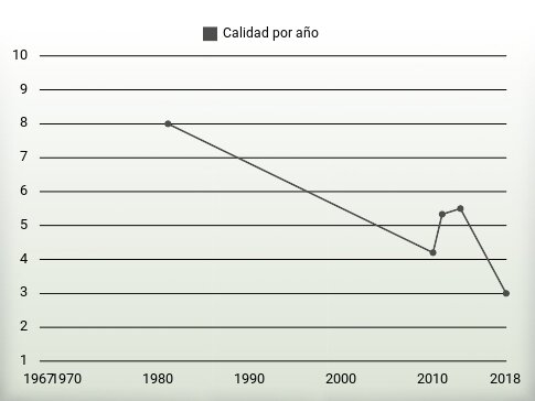 Calidad por año