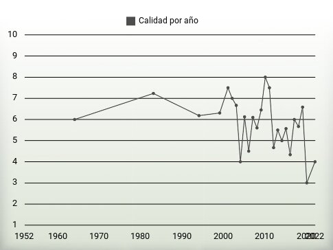 Calidad por año