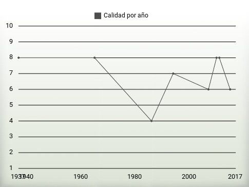 Calidad por año