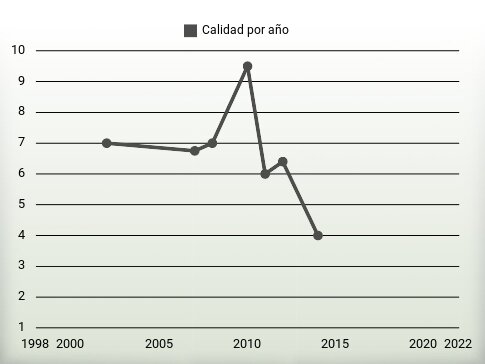 Calidad por año