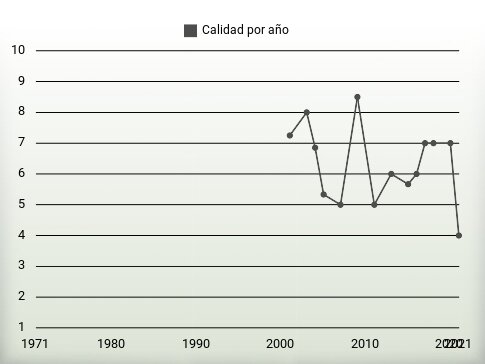 Calidad por año