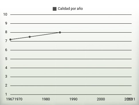 Calidad por año