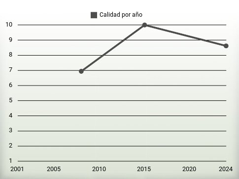 Calidad por año