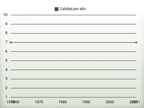 Calidad por año