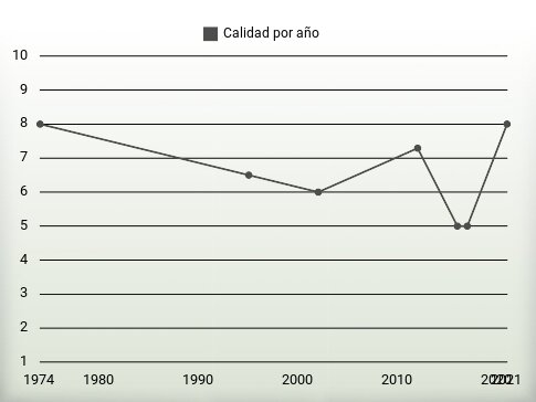 Calidad por año